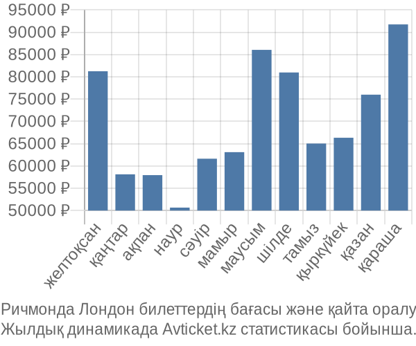 Ричмонда Лондон авиабилет бағасы