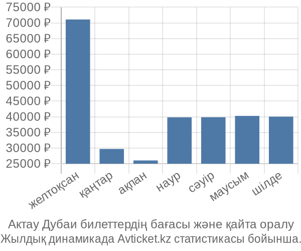 Актау Дубаи авиабилет бағасы