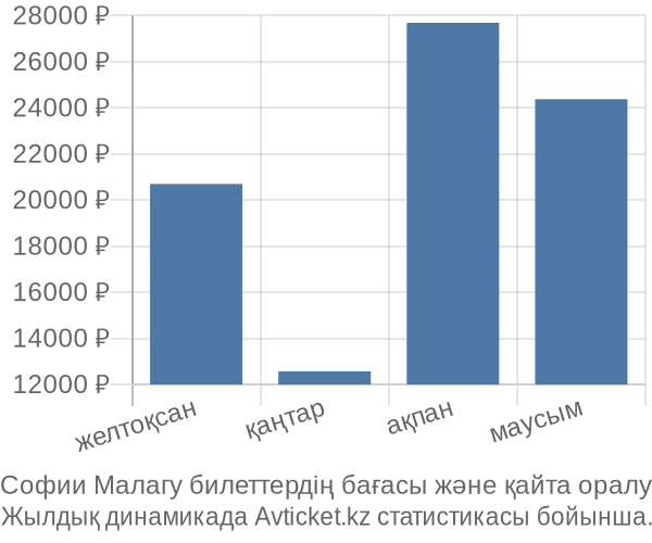 Софии Малагу авиабилет бағасы