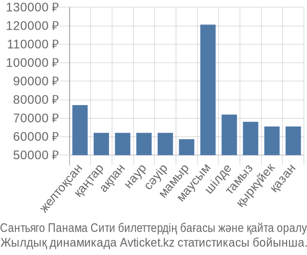 Сантьяго Панама Сити авиабилет бағасы