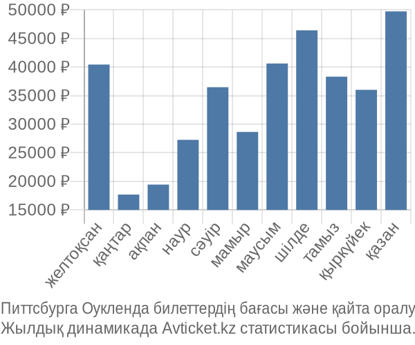 Питтсбурга Оукленда авиабилет бағасының өзгеру графигі Питтсбурга Оукленда авиабилет бағасы