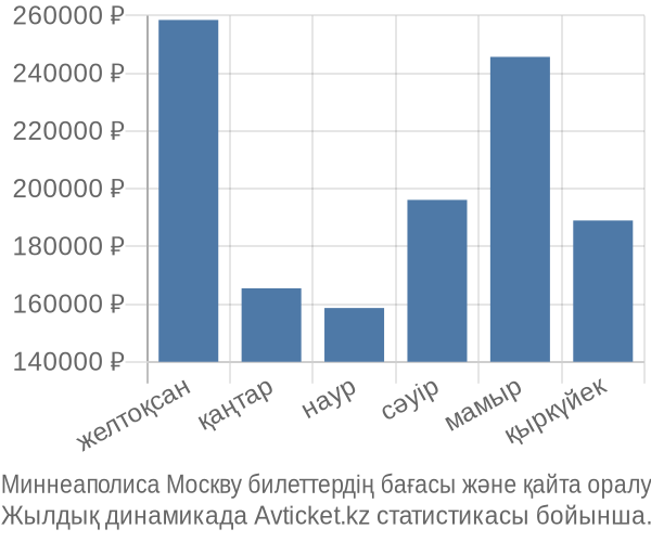 Миннеаполиса Москву авиабилет бағасы