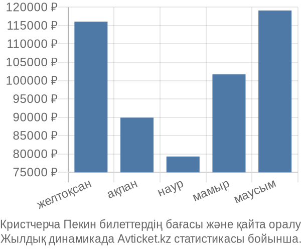 Кристчерча Пекин авиабилет бағасы