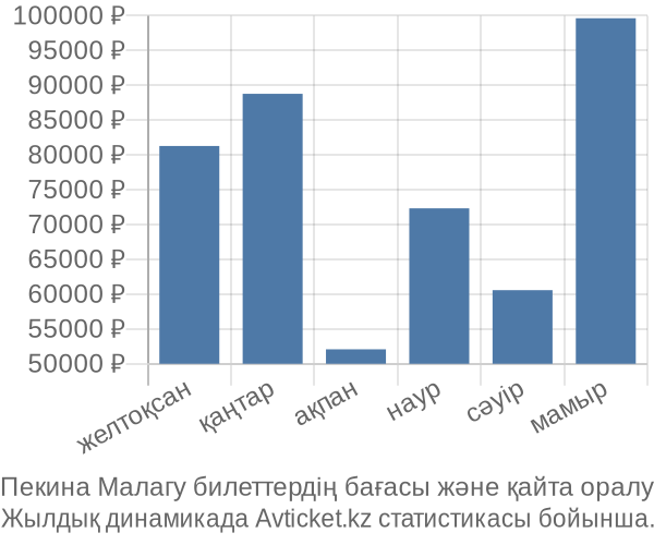 Пекина Малагу авиабилет бағасы