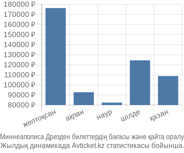 Миннеаполиса Дрезден авиабилет бағасы