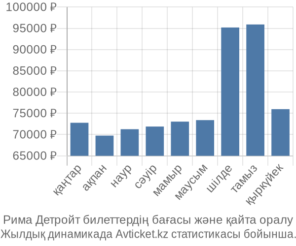 Рима Детройт авиабилет бағасының өзгеру графигі Рима Детройт авиабилет бағасы
