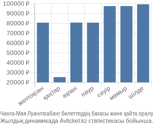 Чанга-Мая Луангпхабанг авиабилет бағасы