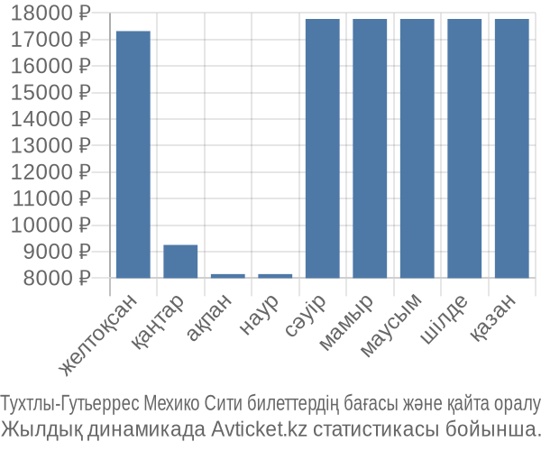 Тухтлы-Гутьеррес Мехико Сити авиабилет бағасы