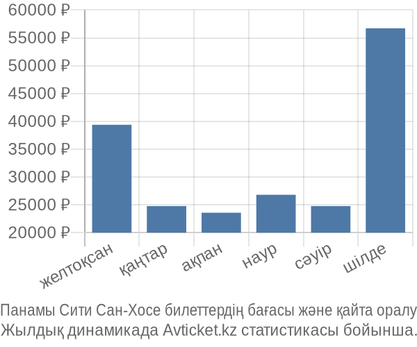 Панамы Сити Сан-Хосе авиабилет бағасы