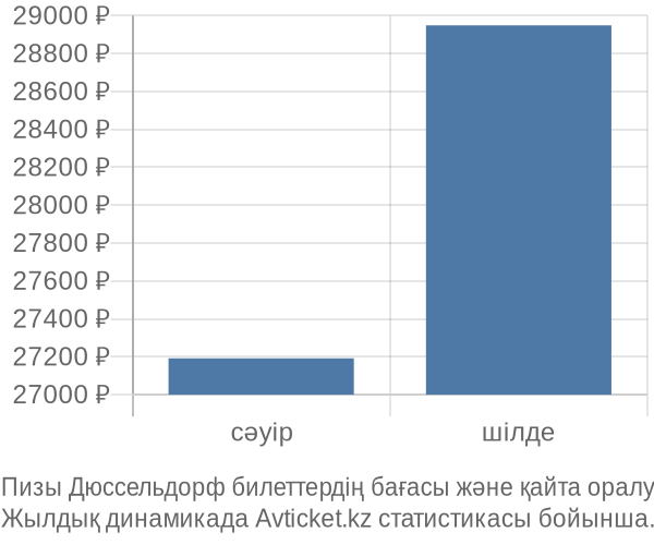 Пизы Дюссельдорф авиабилет бағасы