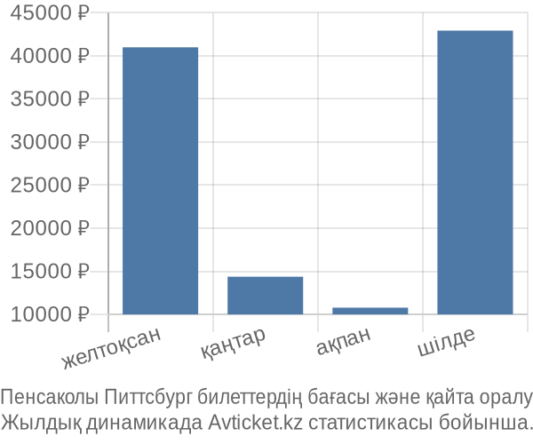 Пенсаколы Питтсбург авиабилет бағасы