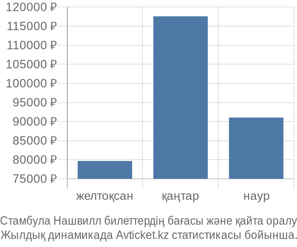 Стамбула Нашвилл авиабилет бағасы