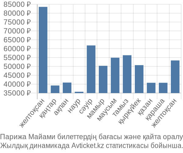 Парижа Майами авиабилет бағасы