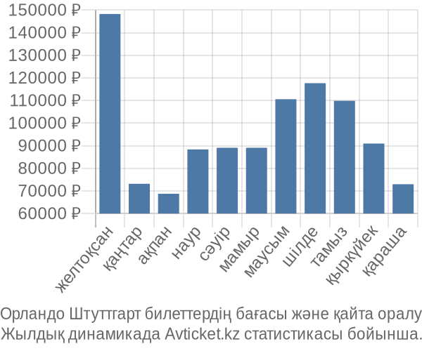 Орландо Штуттгарт авиабилет бағасы