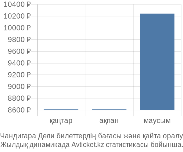 Чандигара Дели авиабилет бағасы