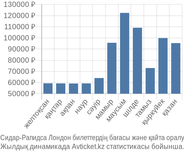 Сидар-Рапидса Лондон авиабилет бағасы