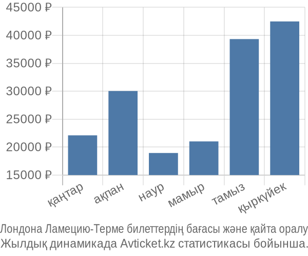 Лондона Ламецию-Терме авиабилет бағасы