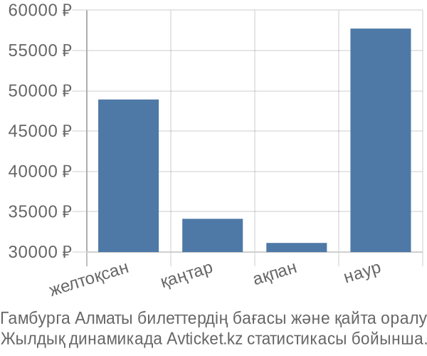 Гамбурга Алматы авиабилет бағасы