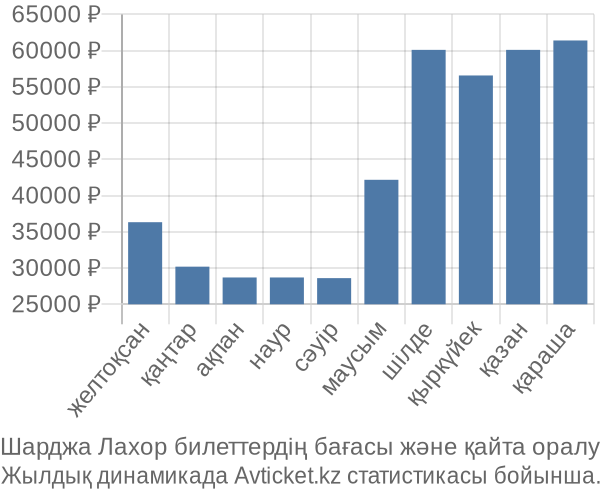 Шарджа Лахор авиабилет бағасы