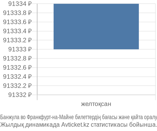 Банжула во Франкфурт-на-Майне авиабилет бағасы