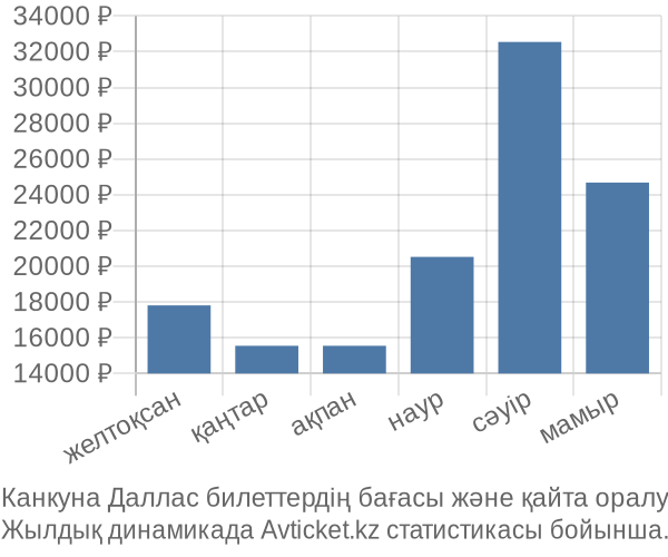 Канкуна Даллас авиабилет бағасының өзгеру графигі Канкуна Даллас авиабилет бағасы