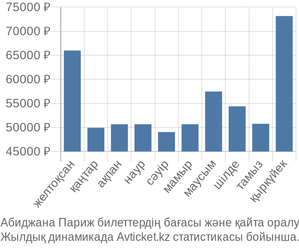 Абиджана Париж авиабилет бағасы