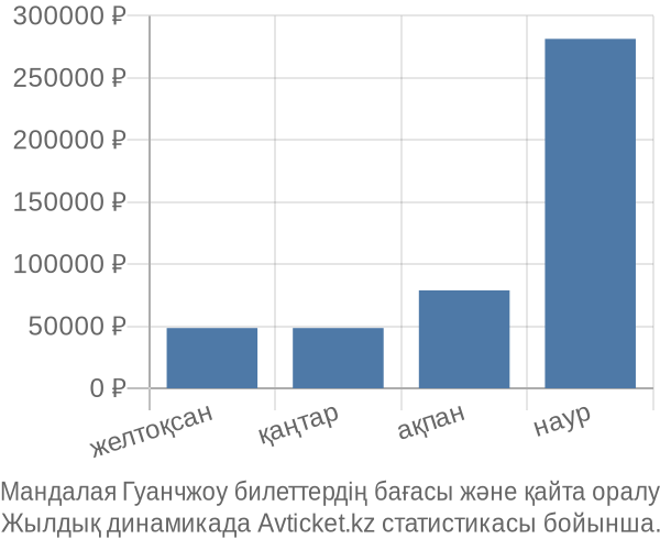 Мандалая Гуанчжоу авиабилет бағасы