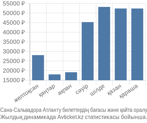 Сана-Сальвадора Атланту авиабилет бағасы
