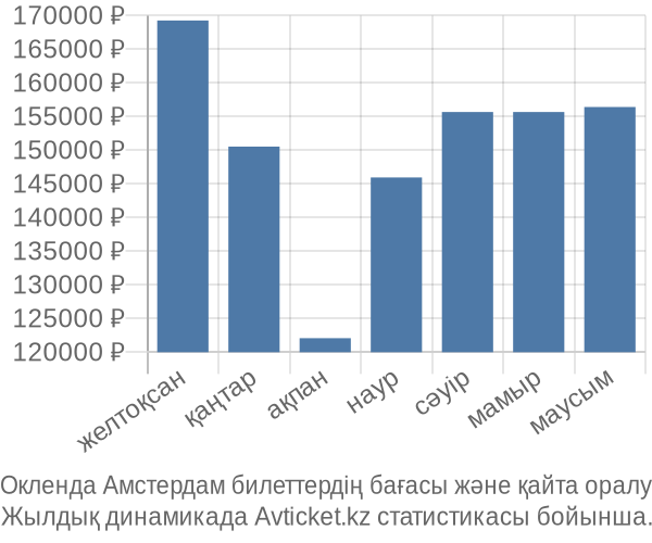 Окленда Амстердам авиабилет бағасы