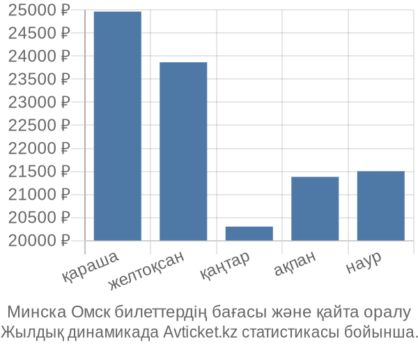 Минска Омск авиабилет бағасы