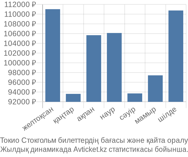 Токио Стокгольм авиабилет бағасы