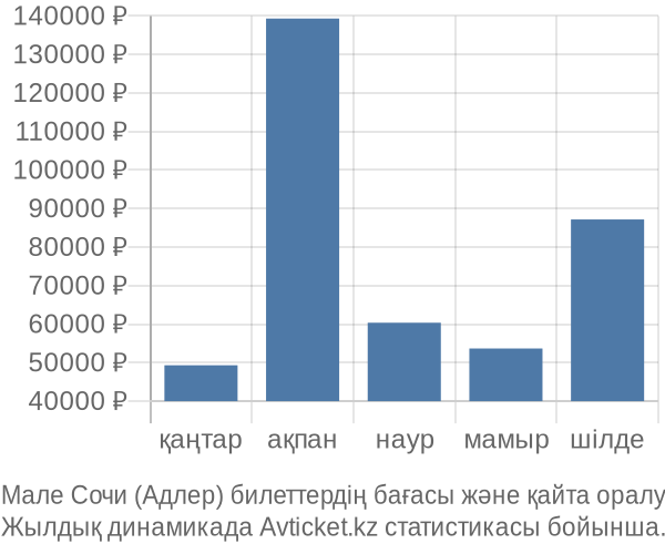 Мале Сочи (Адлер) авиабилет бағасы