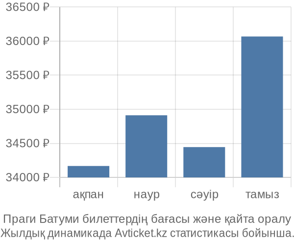 Праги Батуми авиабилет бағасы