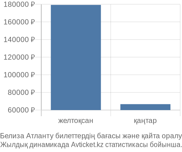 Белиза Атланту авиабилет бағасы