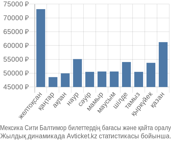 Мексика Сити Балтимор авиабилет бағасы
