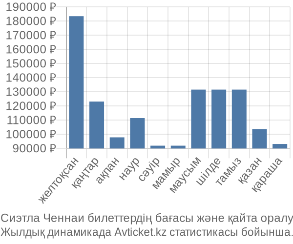 Сиэтла Ченнаи авиабилет бағасы