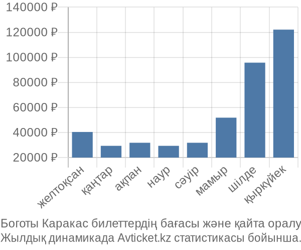 Боготы Каракас авиабилет бағасы