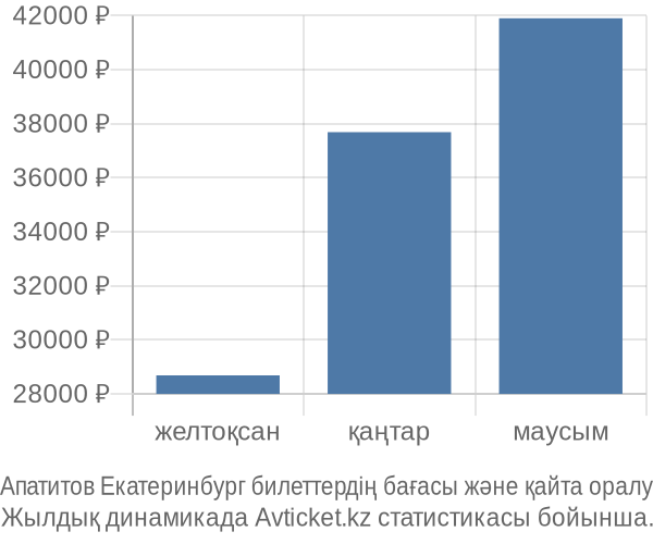 Апатитов Екатеринбург авиабилет бағасы