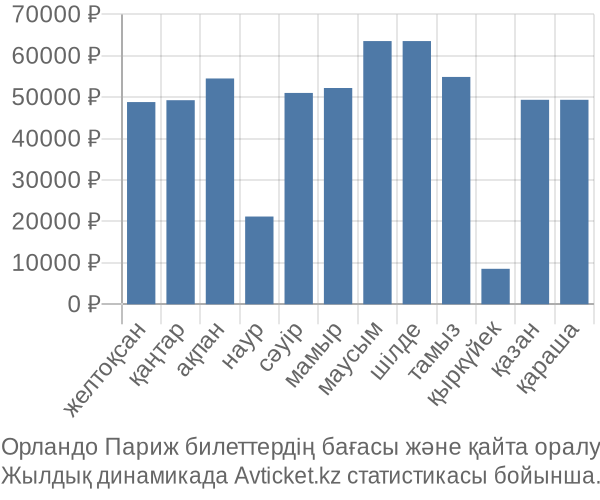 Орландо Париж авиабилет бағасы