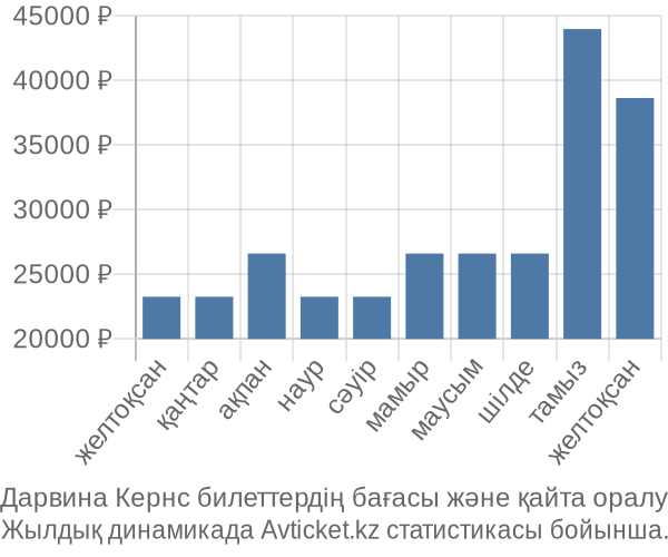 Дарвина Кернс авиабилет бағасы