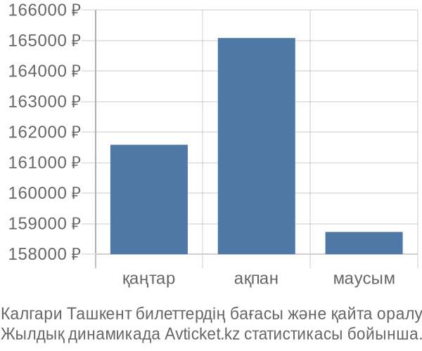 Калгари Ташкент авиабилет бағасы