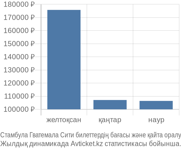 Стамбула Гватемала Сити авиабилет бағасы