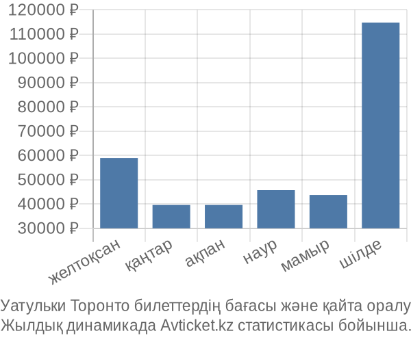 Уатульки Торонто авиабилет бағасы