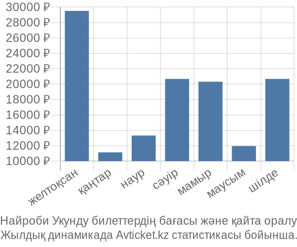 Найроби Укунду авиабилет бағасы