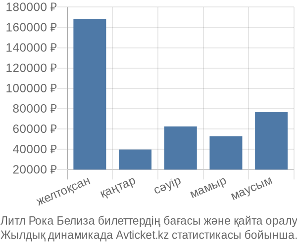 Литл Рока Белиза авиабилет бағасы