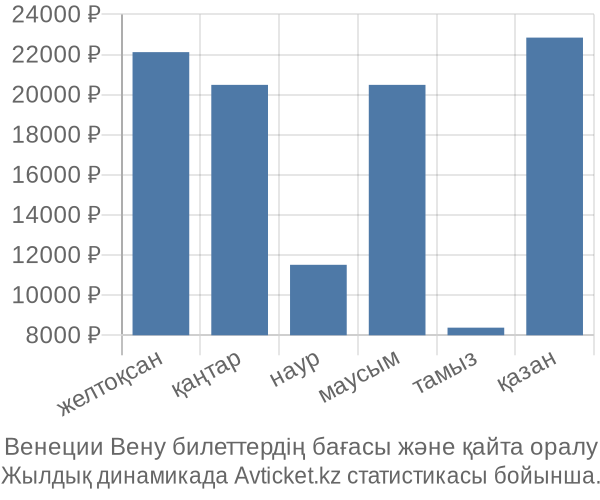 Венеции Вену авиабилет бағасы