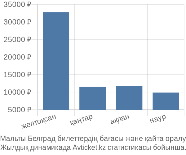 Мальты Белград авиабилет бағасы