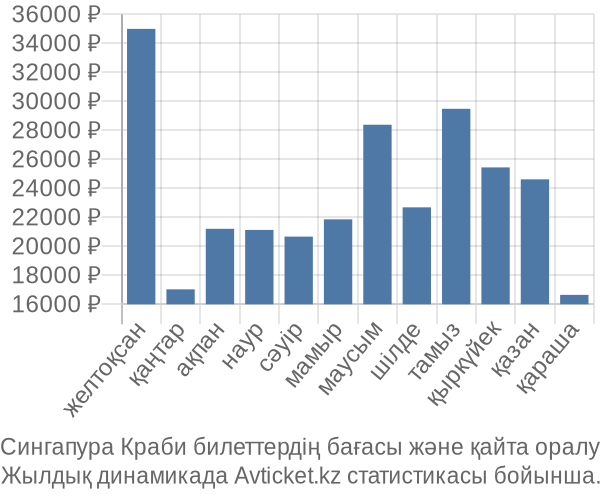 Сингапура Краби авиабилет бағасы