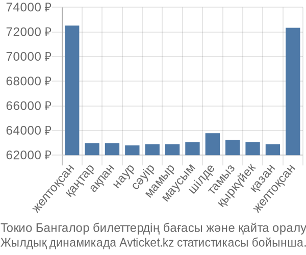 Токио Бангалор авиабилет бағасы