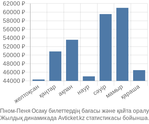 Пном-Пеня Осаку авиабилет бағасы